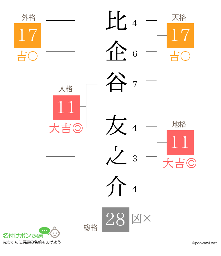 比企谷 友之介さんの姓名判断結果