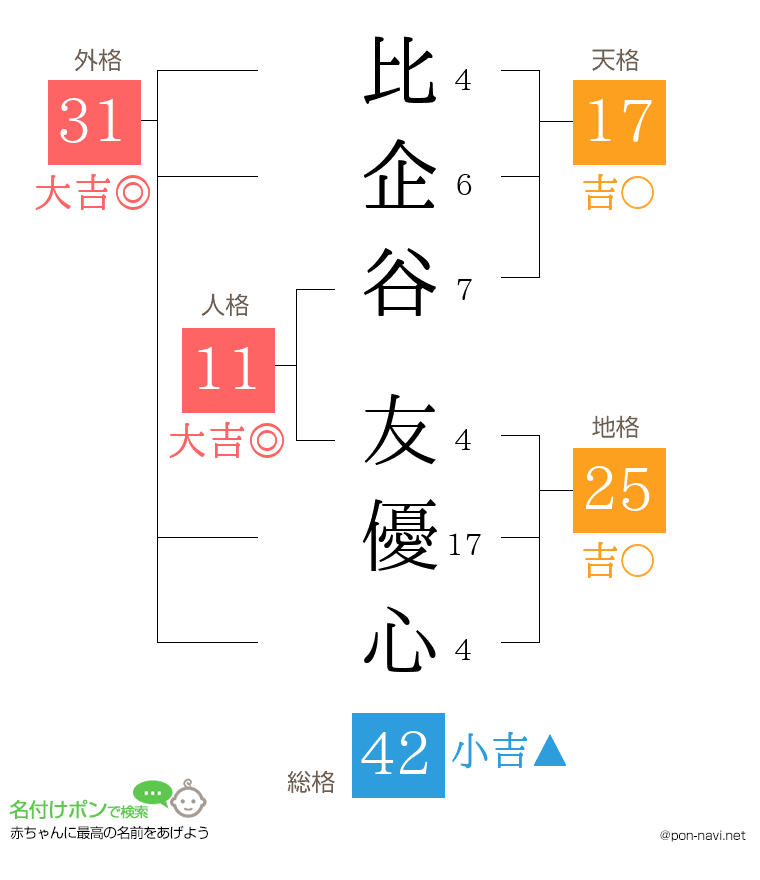 比企谷 友優心さんの姓名判断結果