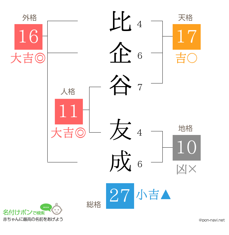 比企谷 友成さんの姓名判断結果