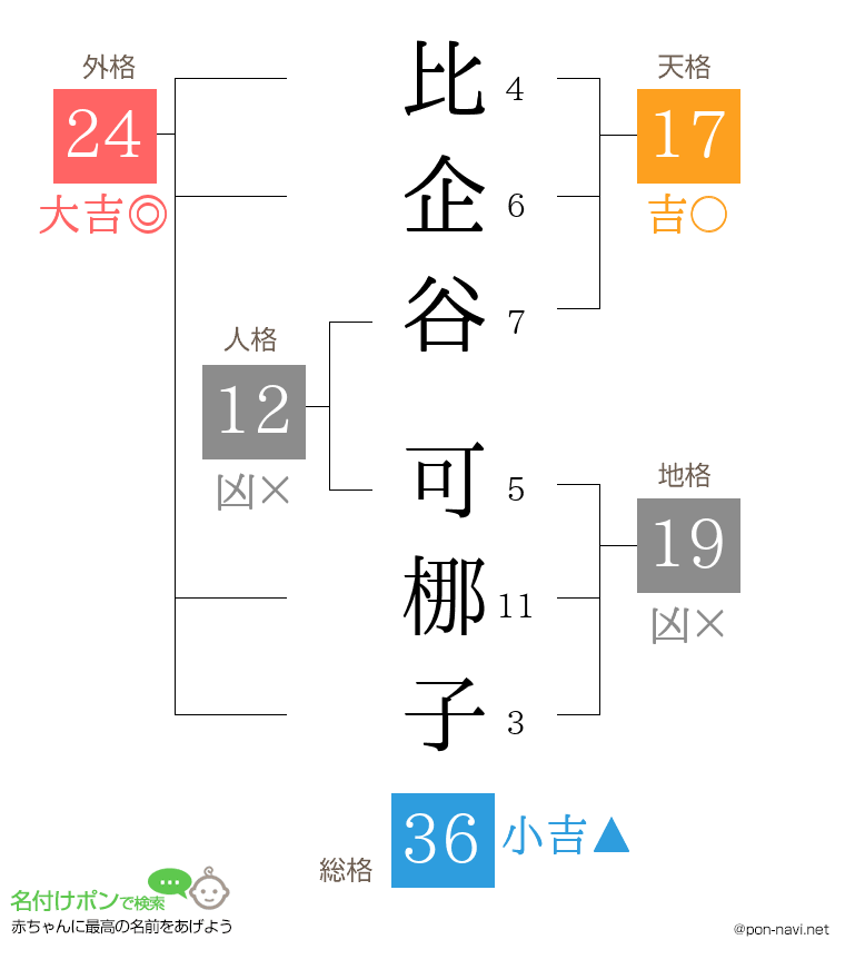 比企谷 可梛子さんの姓名判断結果