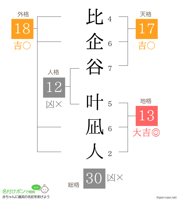 比企谷 叶凪人さんの姓名判断結果