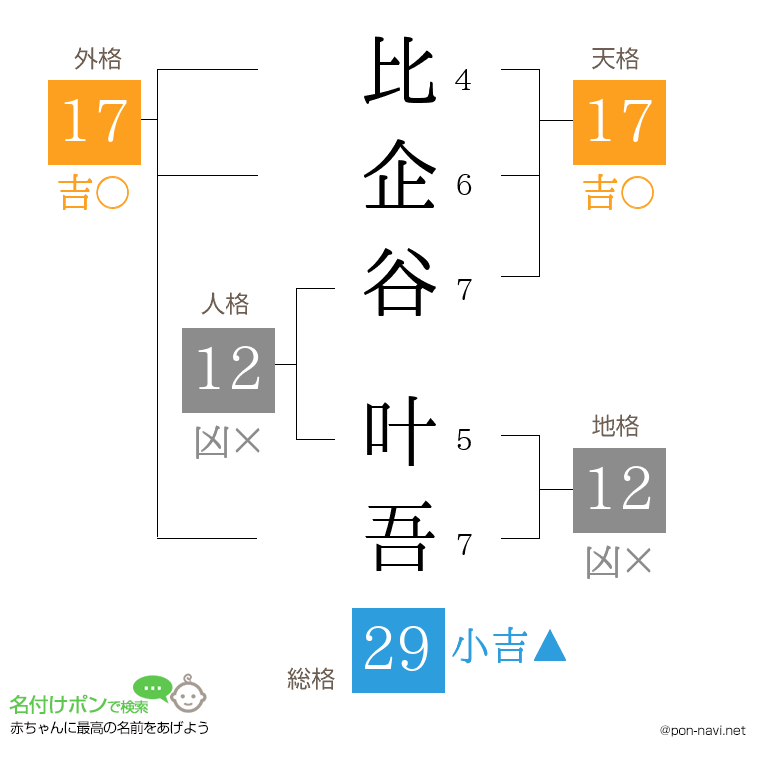 比企谷 叶吾さんの姓名判断結果