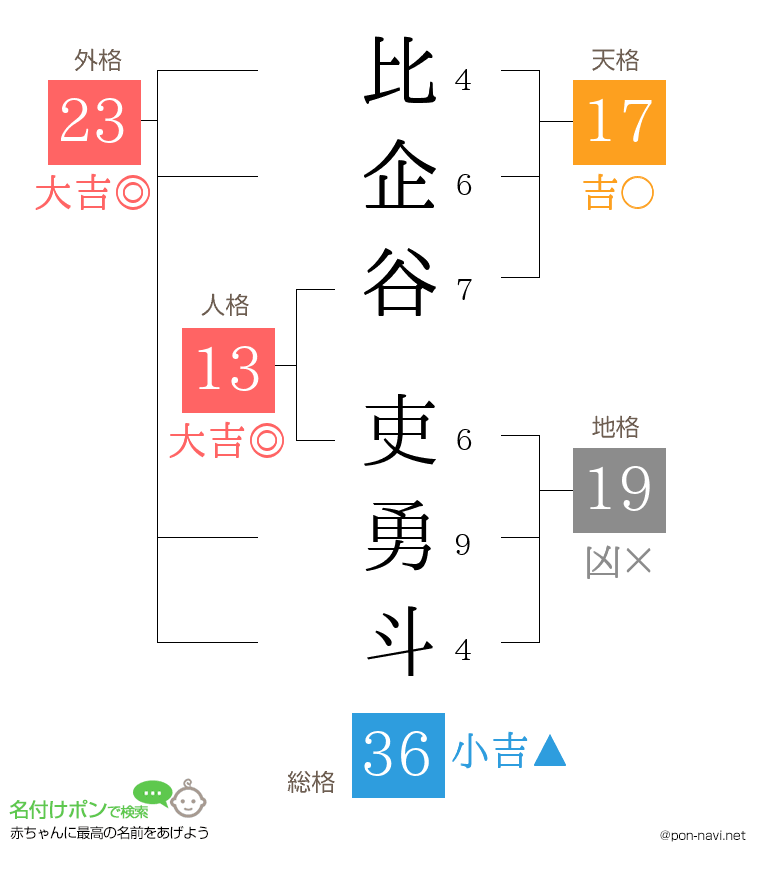 比企谷 吏勇斗さんの姓名判断結果