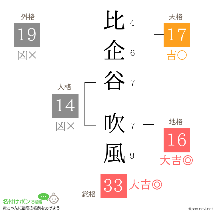比企谷 吹風さんの姓名判断結果