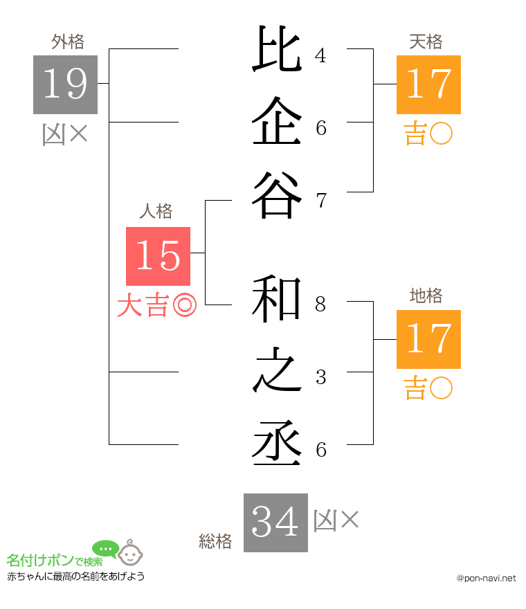 比企谷 和之丞さんの姓名判断結果