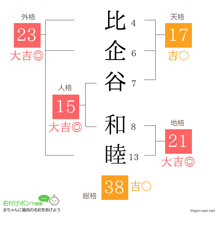 比企谷 和睦さんの姓名判断結果