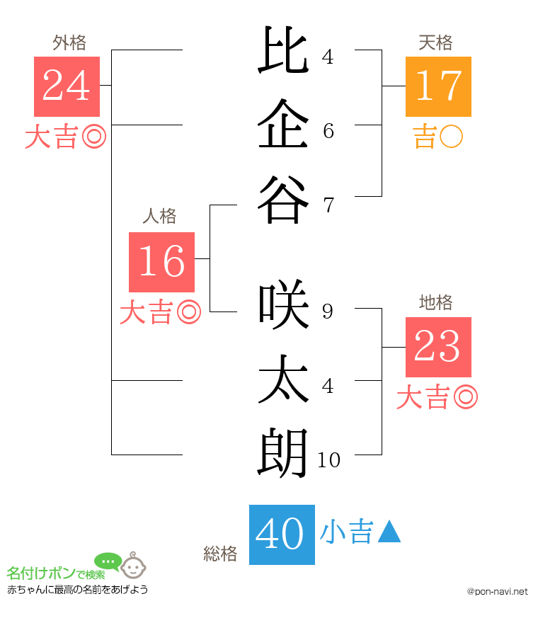 比企谷 咲太朗さんの姓名判断結果