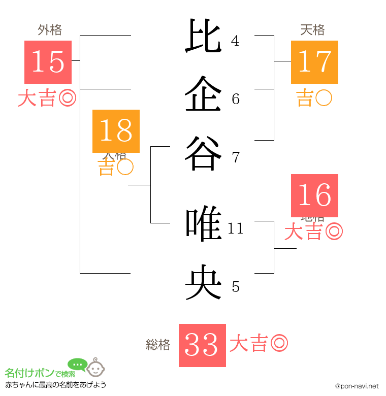比企谷 唯央さんの姓名判断結果