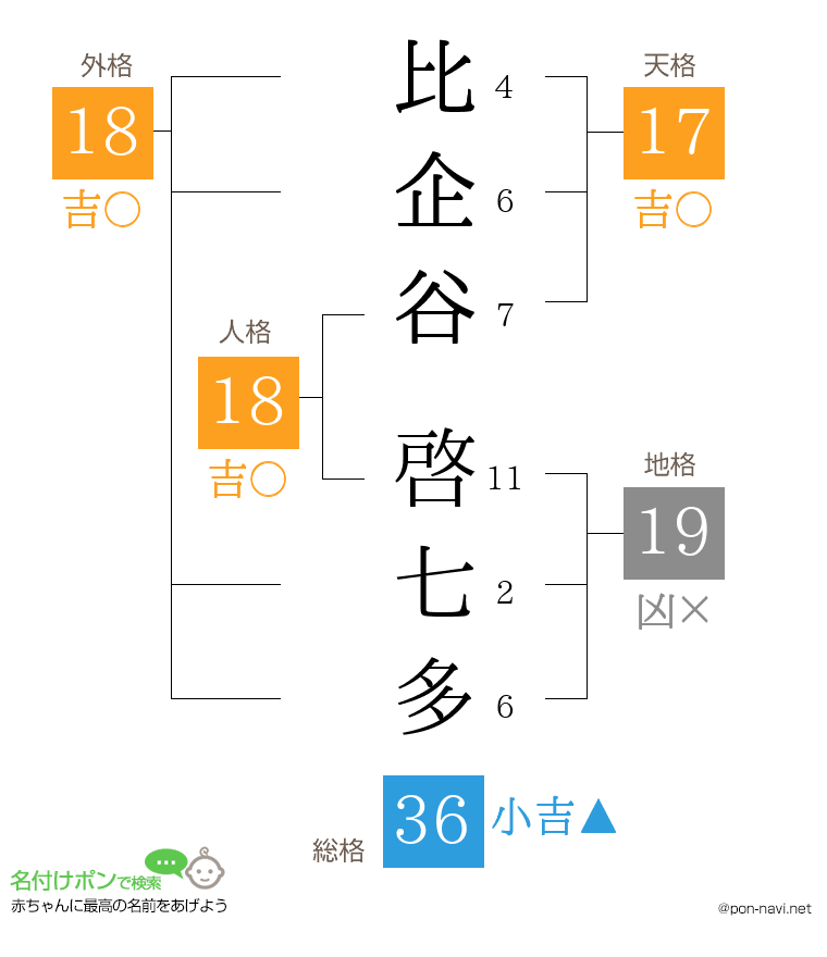 比企谷 啓七多さんの姓名判断結果