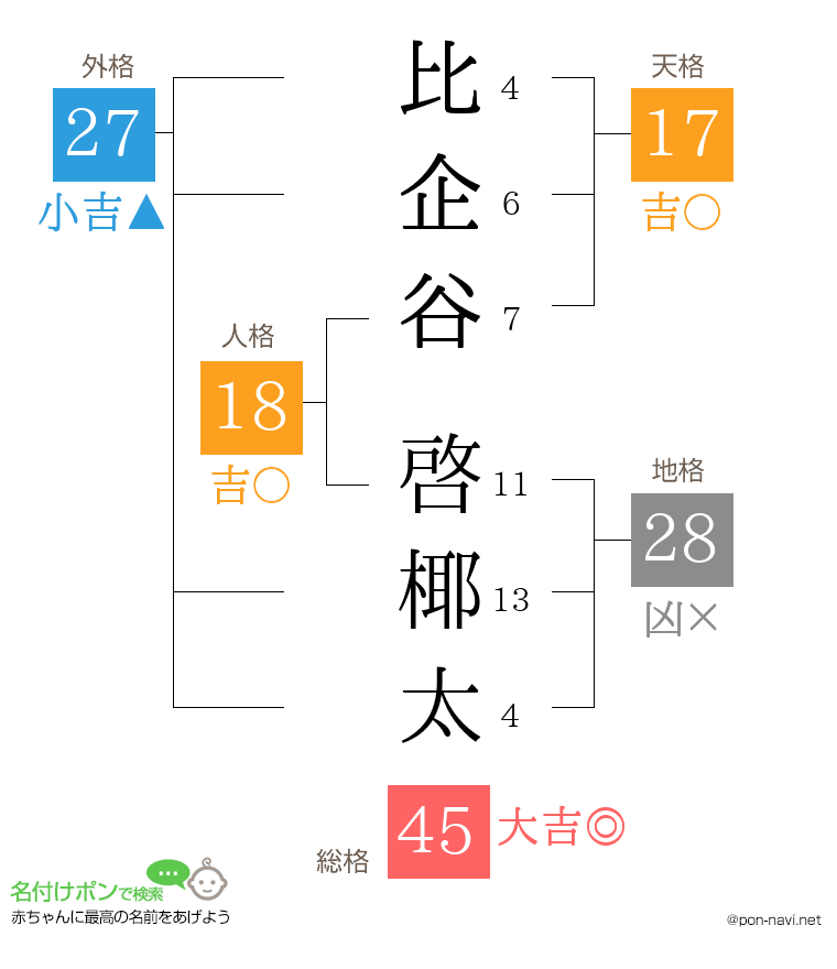 比企谷 啓椰太さんの姓名判断結果