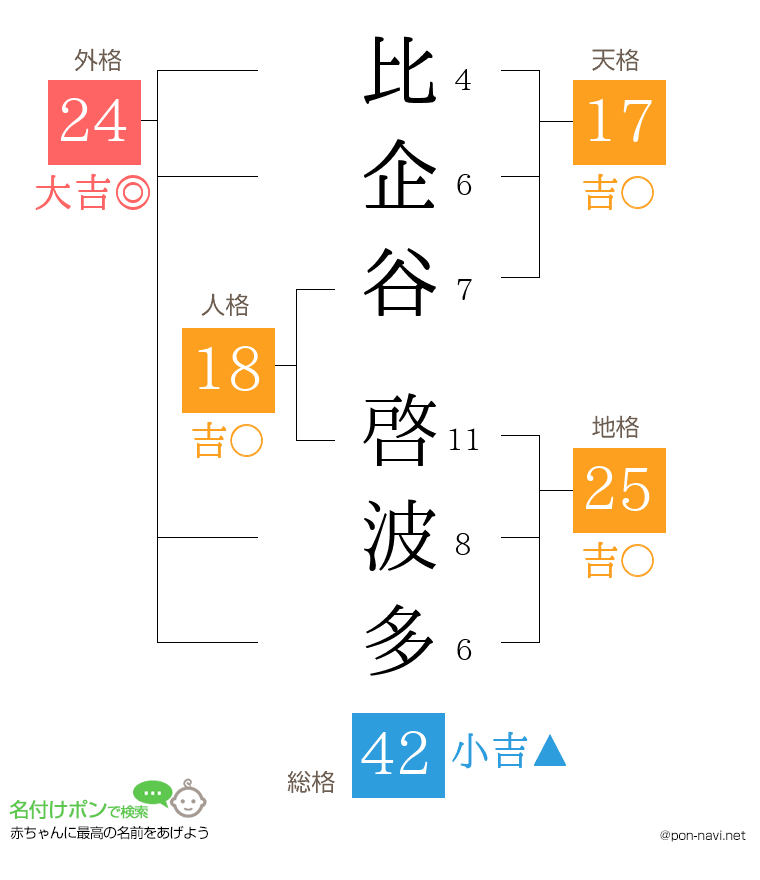 比企谷 啓波多さんの姓名判断結果