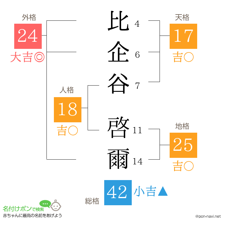 比企谷 啓爾さんの姓名判断結果