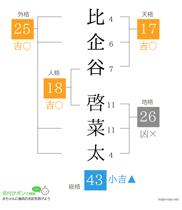 比企谷 啓菜太さんの姓名判断結果