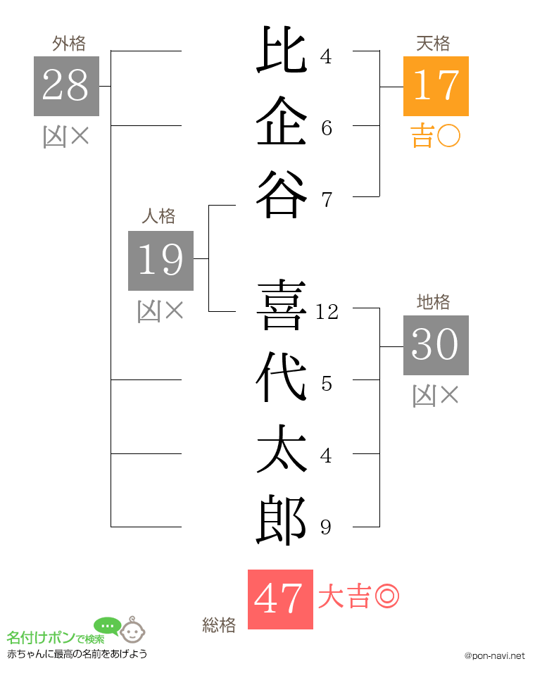 比企谷 喜代太郎さんの姓名判断結果