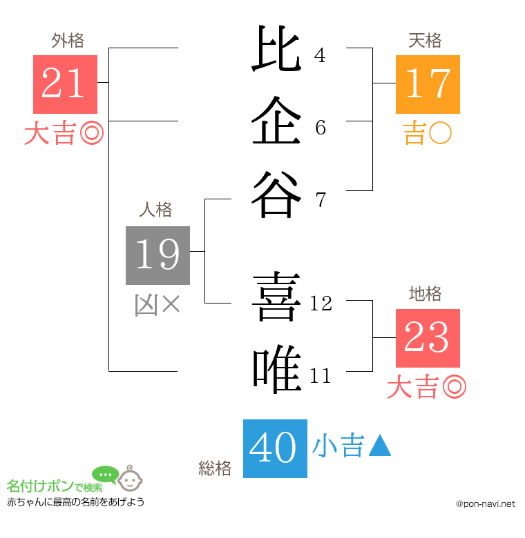 比企谷 喜唯さんの姓名判断結果
