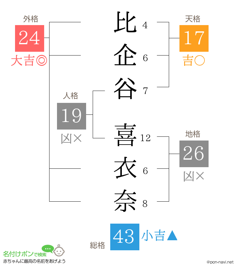 比企谷 喜衣奈さんの姓名判断結果