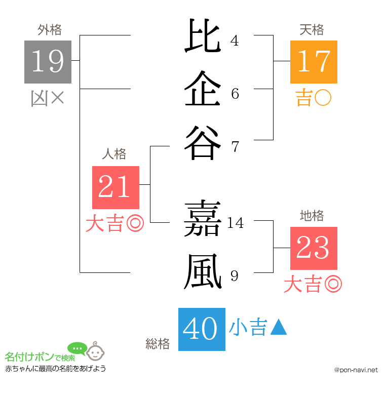 比企谷 嘉風さんの姓名判断結果