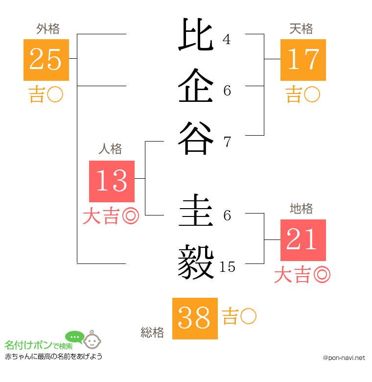 比企谷 圭毅さんの姓名判断結果