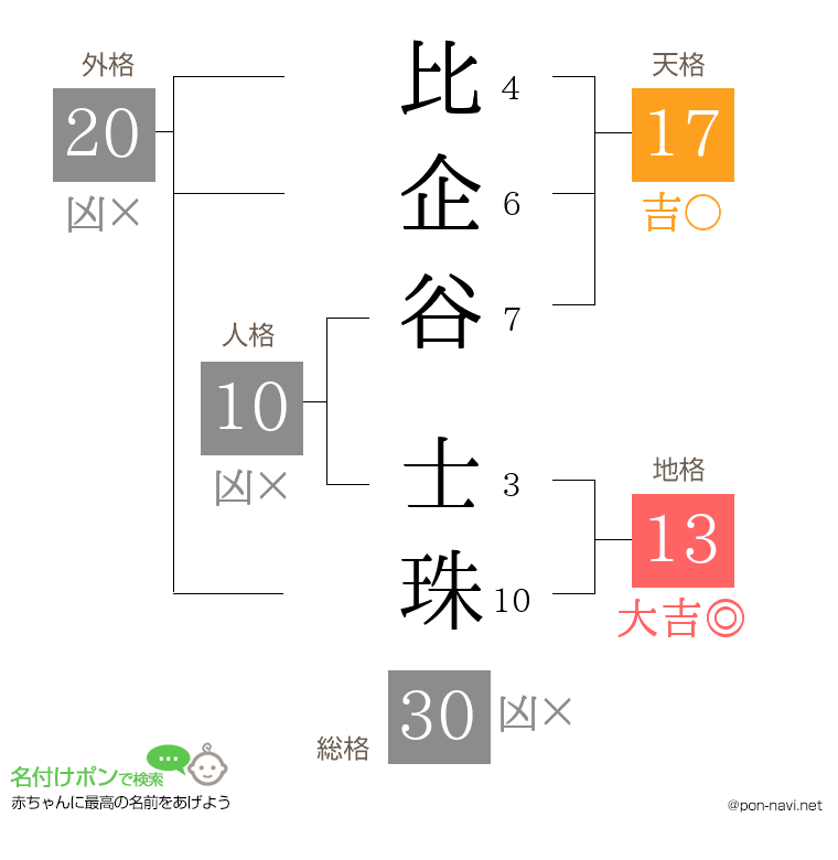 比企谷 士珠さんの姓名判断結果