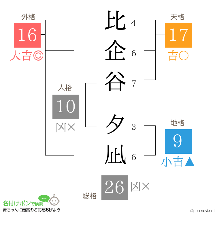 比企谷 夕凪さんの姓名判断結果