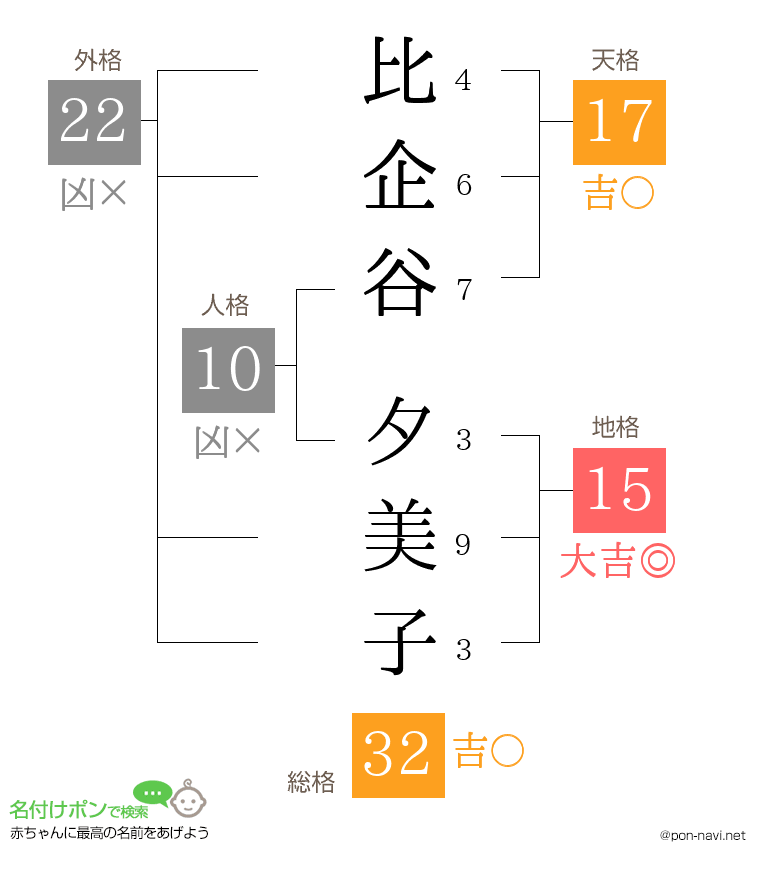 比企谷 夕美子さんの姓名判断結果