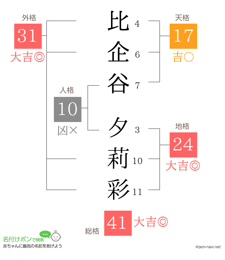 比企谷 夕莉彩さんの姓名判断結果