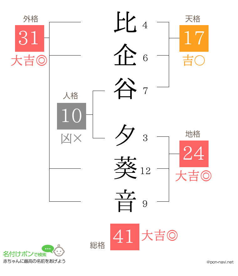 比企谷 夕葵音さんの姓名判断結果