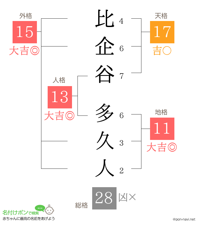 比企谷 多久人さんの姓名判断結果