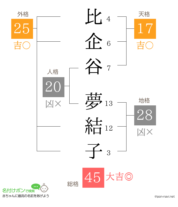 比企谷 夢結子さんの姓名判断結果