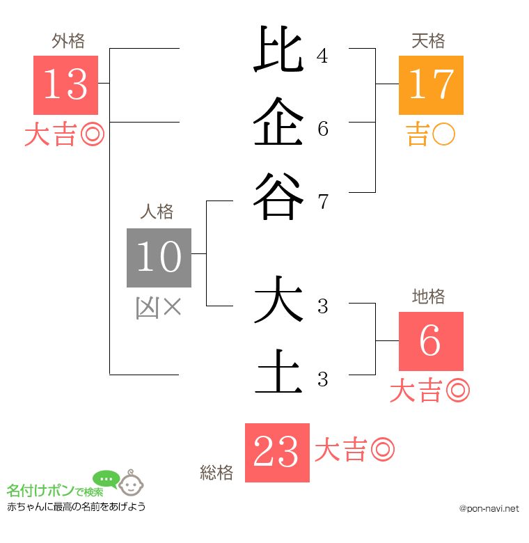 比企谷 大土さんの姓名判断結果