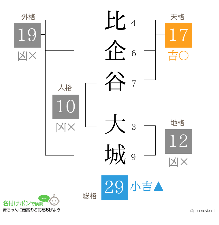 比企谷 大城さんの姓名判断結果