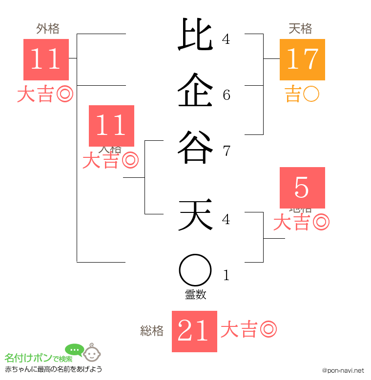 比企谷 天さんの姓名判断結果