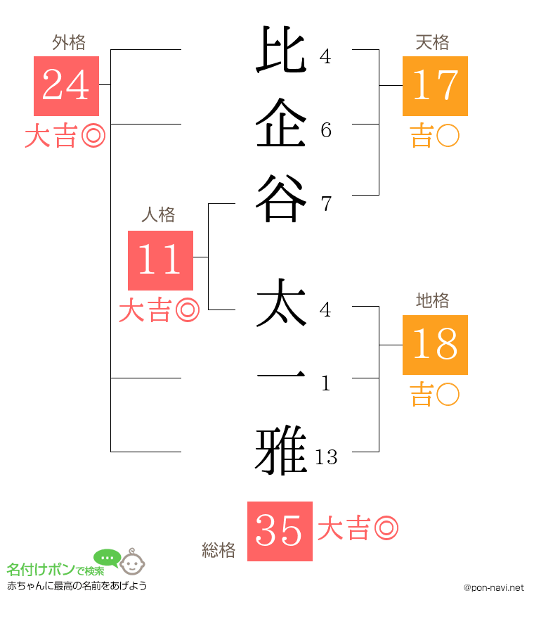 比企谷 太一雅さんの姓名判断結果
