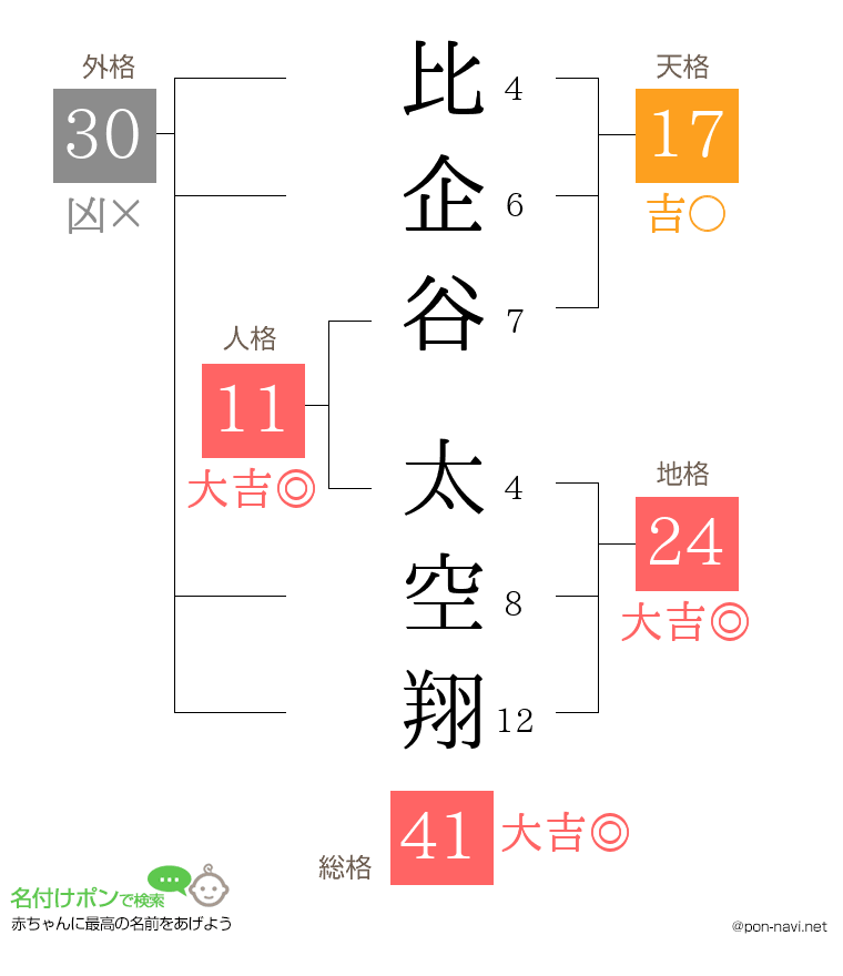 比企谷 太空翔さんの姓名判断結果