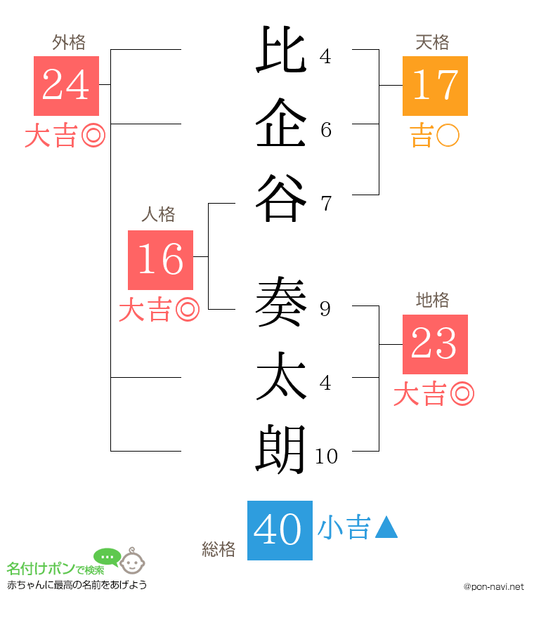比企谷 奏太朗さんの姓名判断結果