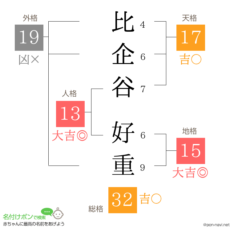 比企谷 好重さんの姓名判断結果