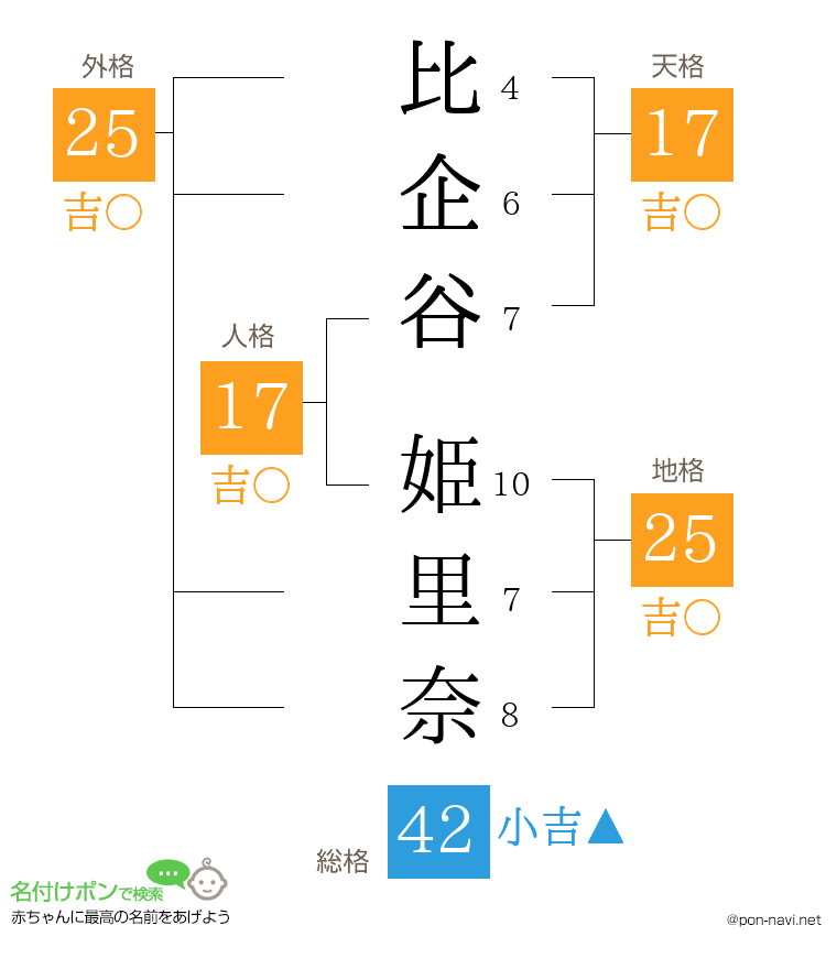 比企谷 姫里奈さんの姓名判断結果
