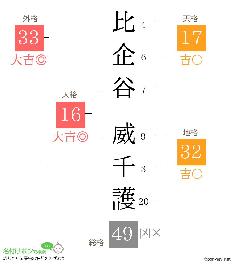 比企谷 威千護さんの姓名判断結果