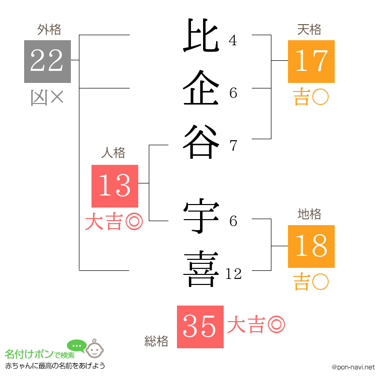 比企谷 宇喜さんの姓名判断結果