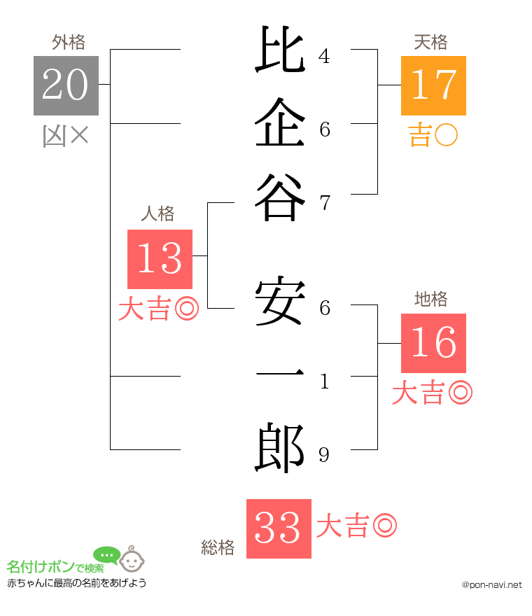 比企谷 安一郎さんの姓名判断結果