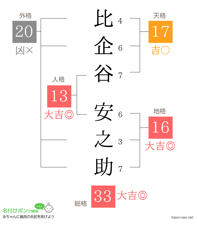 比企谷 安之助さんの姓名判断結果