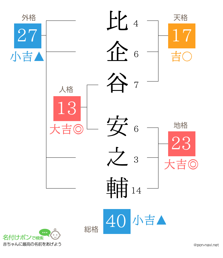 比企谷 安之輔さんの姓名判断結果