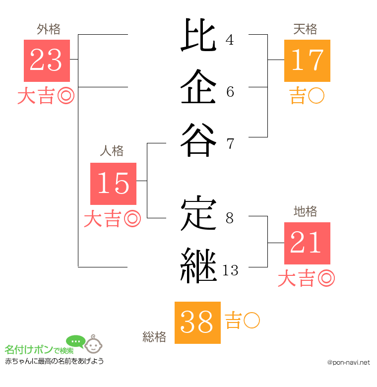 比企谷 定継さんの姓名判断結果