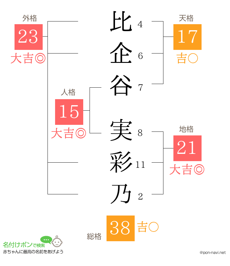 比企谷 実彩乃さんの姓名判断結果