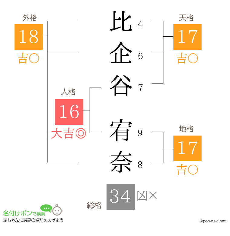 比企谷 宥奈さんの姓名判断結果