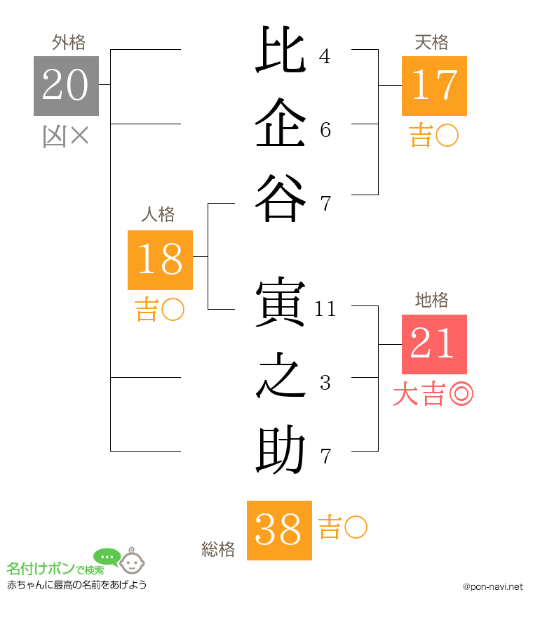 比企谷 寅之助さんの姓名判断結果