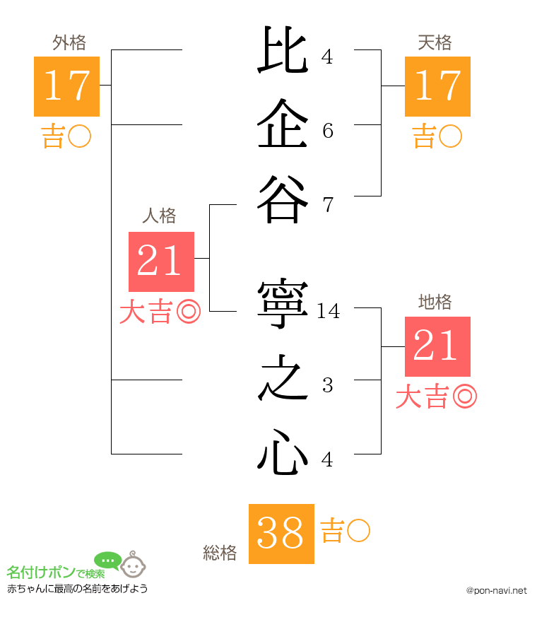 比企谷 寧之心さんの姓名判断結果