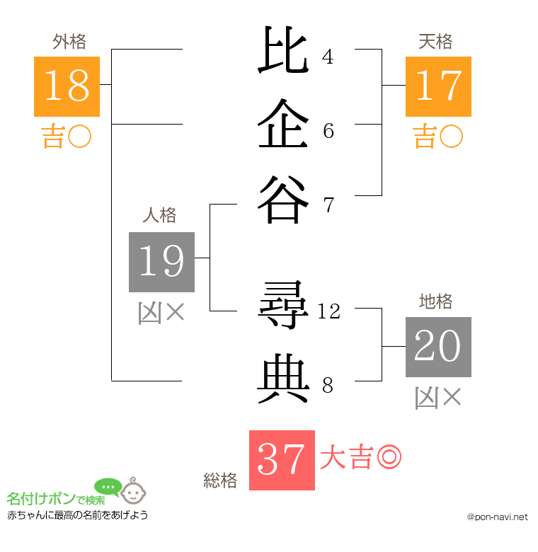 比企谷 尋典さんの姓名判断結果