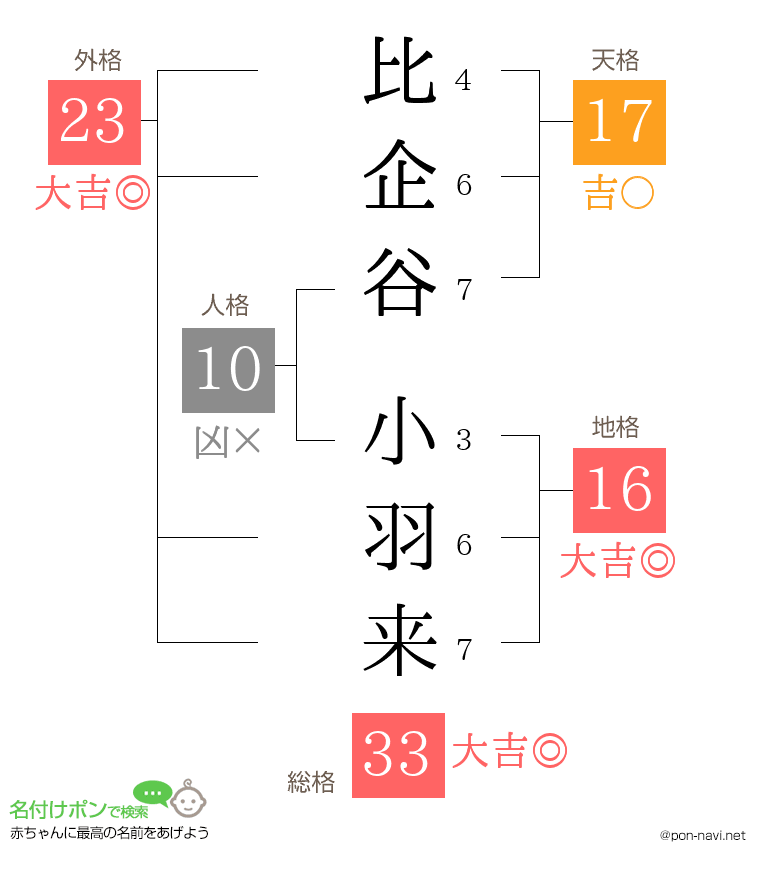 比企谷 小羽来さんの姓名判断結果