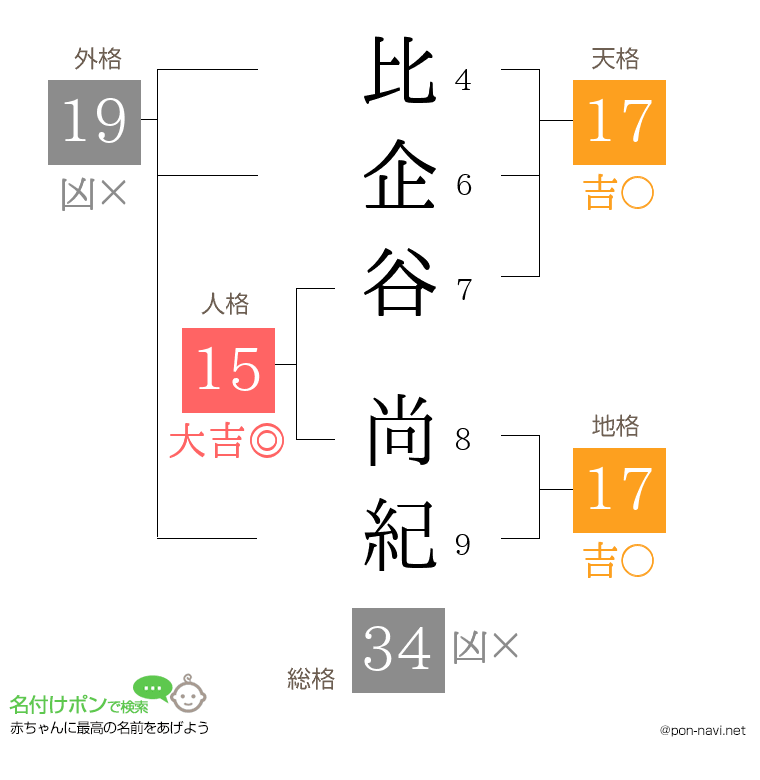 比企谷 尚紀さんの姓名判断結果